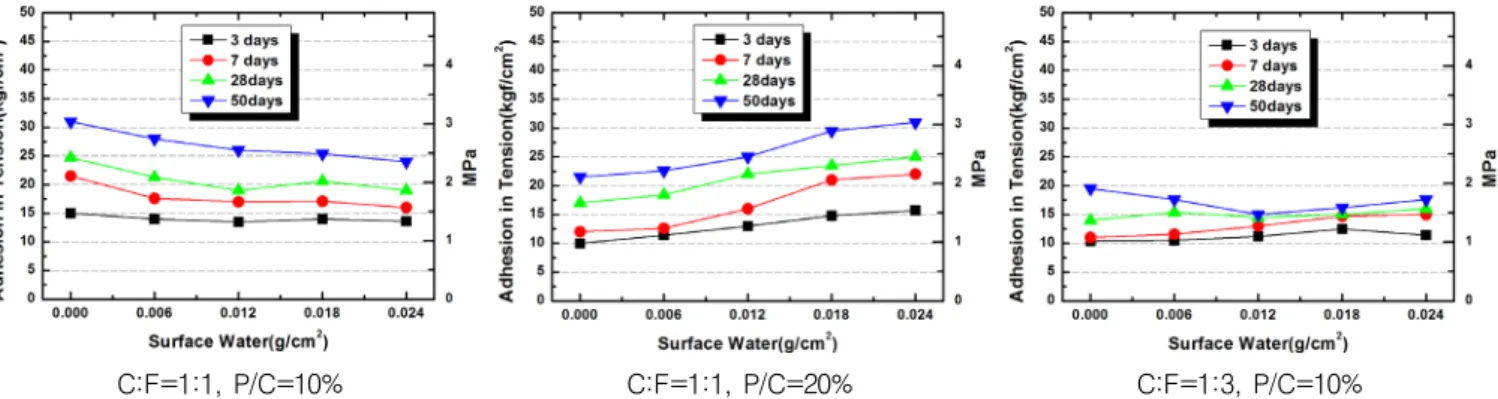 Fig. 9 Adhesive strength of high flowable VA/VeoVA-modified cement mortar with various surface water.