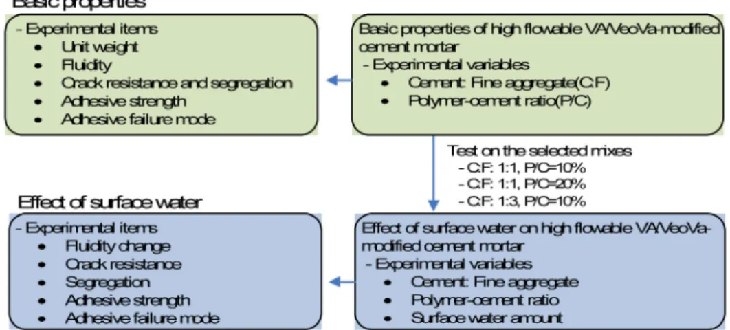 Fig. 1 Study procedures and experimental plan