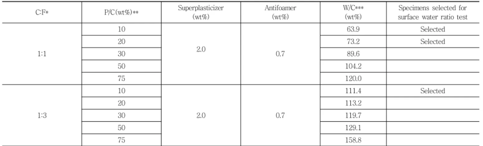 Table 7 Mix design of VA/VeoVA-modified cement mortar C:F* P/C(wt%)** Superplasticizer (wt%) Antifoamer(wt%) W/C***(wt%)
