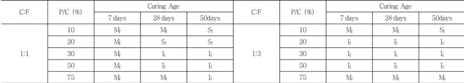 Table 8 Failure mode in tensile adhesion