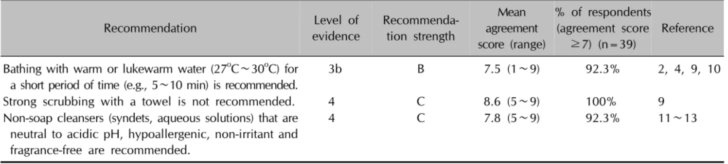 Table 2. Expert consensus recommendations for bathing and basic skin care Recommendation Level of  evidence  Recommenda-tion strength Mean  agreement  score (range) % of respondents (agreement score ≥7) (n=39) Reference