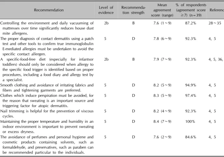 Table 3. Expert consensus recommendations for avoidance of exacerbating factors 　Recommendation Level of  evidence  Recommenda-tion strength Mean  agreement  score (range) % of respondents (agreement score ≥7) (n=39) Reference