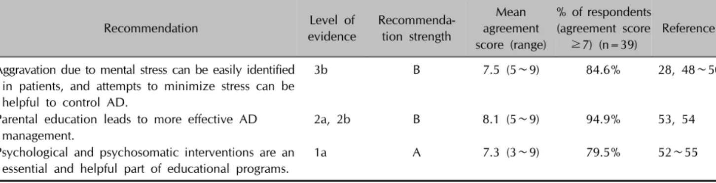 Table 4. Expert consensus recommendations for education and psychosocial support 　Recommendation Level of  evidence  Recommenda-tion strength Mean  agreement  score (range) % of respondents (agreement score ≥7) (n=39) Reference
