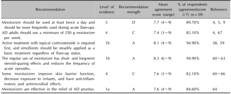 Table 6. Expert consensus recommendations for TCSs Recommendation Level of  evidence  Recommenda-tion strength Mean agreement score (range)  % of respondents (agreementscore ≥7) (n=39) Reference