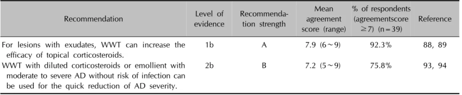 Table 8. Expert consensus recommendations for WWT Recommendation Level of  evidence  Recommenda-tion strength Mean agreement score (range)  % of respondents (agreementscore ≥7) (n=39) Reference
