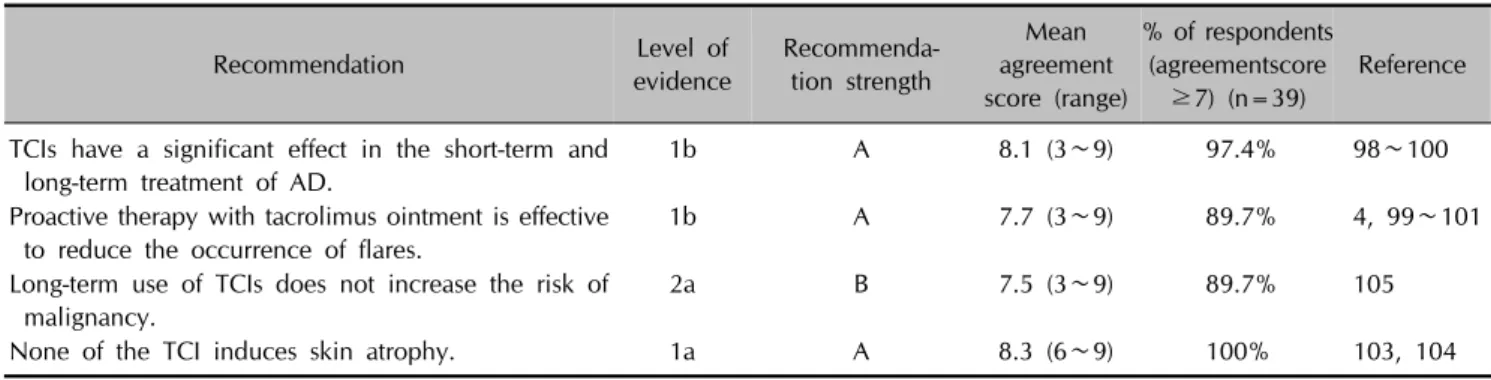 Table 9. Expert consensus recommendations for TCIs Recommendation Level of  evidence  Recommenda-tion strength Mean agreement score (range)  % of respondents (agreementscore ≥7) (n=39) Reference