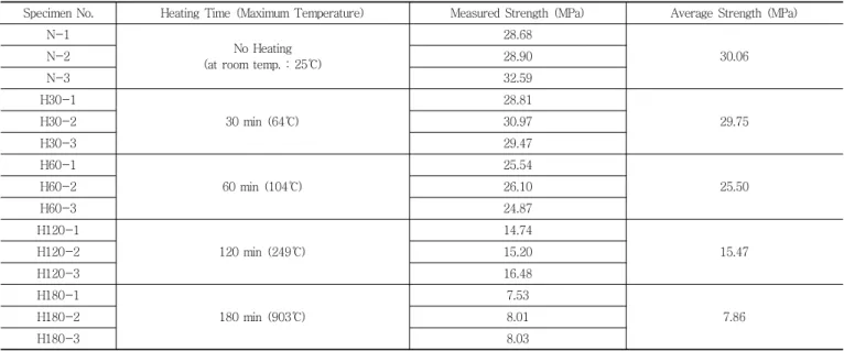 Table 2 Compressive Strength Test Results