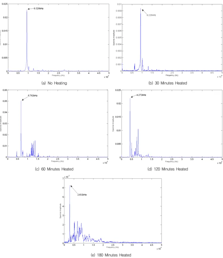 Fig. 4 Impact-Echo Responses of Heated Concrete Specimens