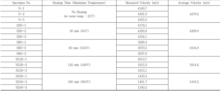 Table 3 Ultrasonic Wave Velocity Measurement Results