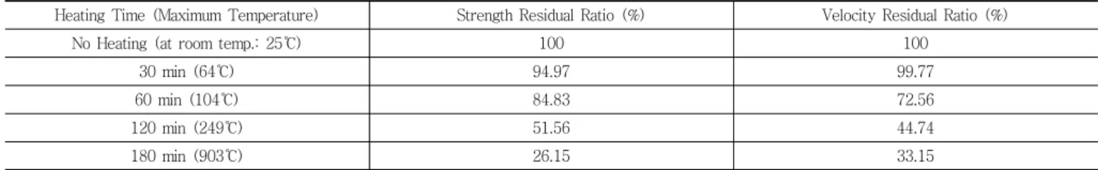 Table 4 Average Residual Ratios of Compressive Strength and Ultrasonic Wave Velocity