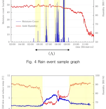 Fig. 5 Wet event sample graph해당  경계값은  결빙  위험  상태가  가능한  표면온도,  습윤/강설 상태가 발생할 수 있는 최소 대기습도,  응결 현상이 발생할 수 있는 표면온도와 이슬점 차,  수분 감지 여부,  적설이 가능한 최소 강설 유지 시간이 있다