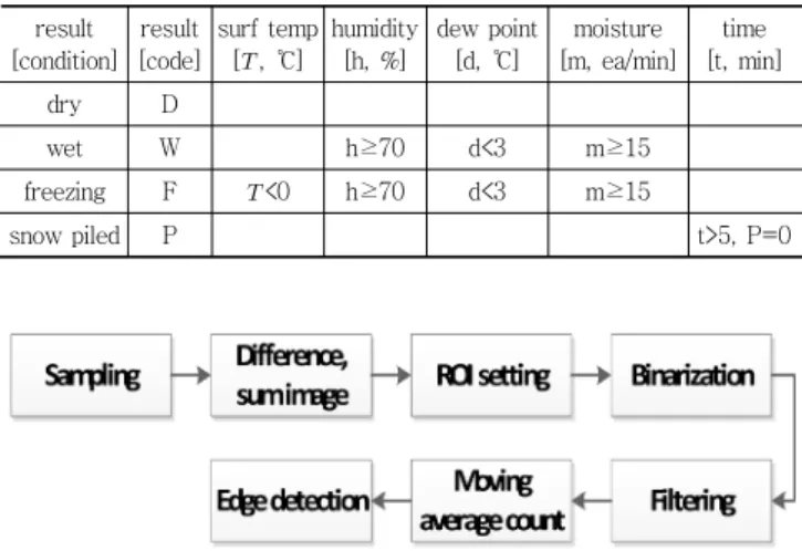 Table 1 The threshold value of road icing prediction algorithm result [condition] result [code] surf temp[  , ℃] humidity[h,  %] dew point[d, ℃] moisture [m, ea/min] time [t, min] dry D wet W h≥70 d<3 m≥15 freezing F  <0 h≥70 d<3 m≥15 snow piled