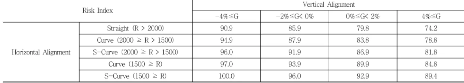 Table 2 Risk Index