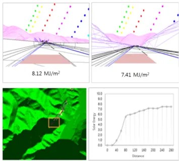 Fig. 6 Solar radiation analysis