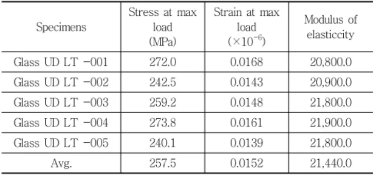 Table 2 Test Result
