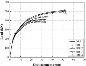 Fig. 24 Load-Displacement Relation