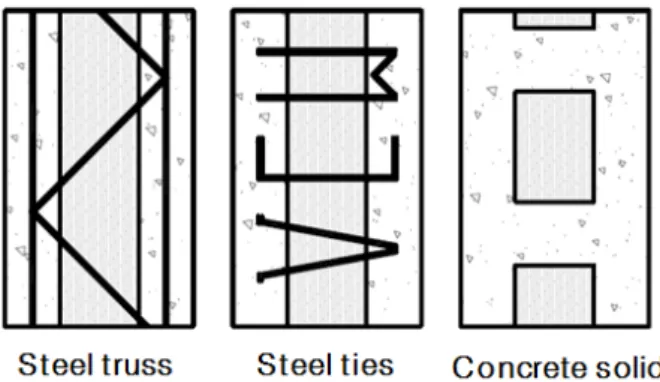 Fig. 1 Typical shape of shear connectors 