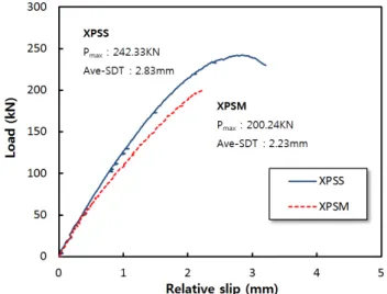 Fig. 4 Set-up for push­out loading [mm] 