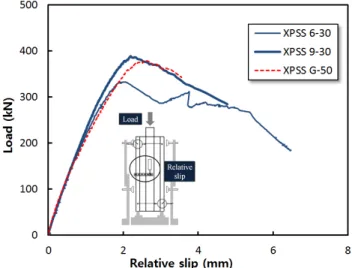 Fig. 7 Effect of Corrugated shear connector type 리트  부착면에서  홈  주변부에  단열재가  남아있는  양상을  나타내었다.4.2  전단연결재 종류에 따른 영향기존의  개발된 Grid형  GFRP  전단연결재와  본  연구에서 제안된  파형 GFRP  전단연결재를  비교하기  위하여  동일한 내력을 가지는 3  종류의 전단연결재를 계획하였다