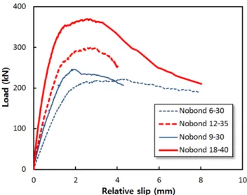 Fig. 11 Load-relative slip relationship of Nobond specimen` 수록 단열재의 기여분은 큰 것으로 나타났다 .  이는 전단연결 재의 최대강도 시 상대슬립과 관계가 있으며 ,  단열재가 보강 되지  않은  실험체의  결과를  근거로  단열재의  부착력은  최대 상대슬립  2.83 mm까지 전단내력의 저항하는 것으로 판단되 며 ,  이전에 전단연결재의 파단이 발생할 경우 부착력을 상실 하는  것으로  판단된다 