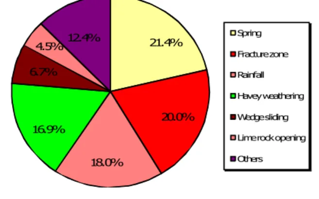 Fig.  1  Classification  as  A  Cause  (Case  Histories  of  Tunnel  Collapse, 2010)1