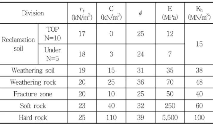 Fig. 4 Model Setting and Analysis MeshL형  옹벽위에  기존  구조물이  상부하중을  재하하고  있다.현장  지반조사결과  해석구간의  지층은  매립층,  퇴적층,  풍화토,  풍화암,  연암,  연암 파쇄대,  경암층이 연속적으로 분포하고  있으며,  연암층  내부에  파쇄가  심한  하부연암  층이  있는  것으로  나타났다