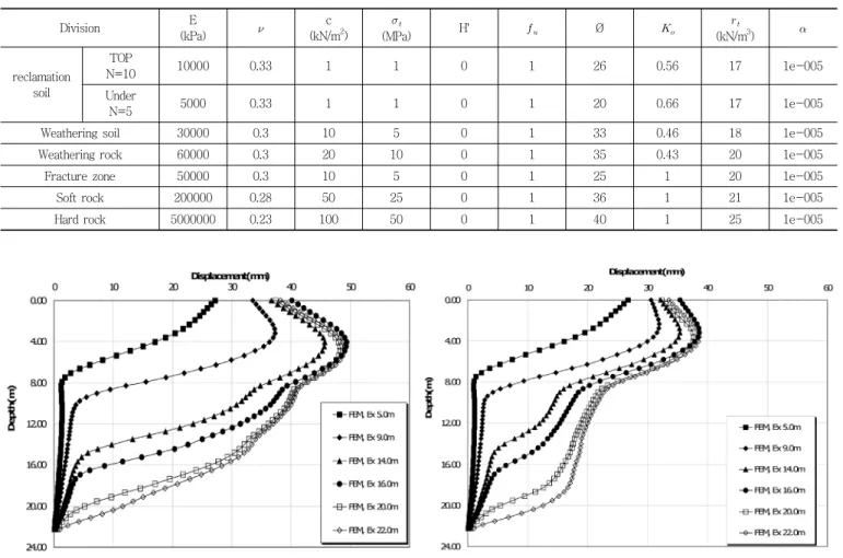 Table 2 Input Data of Soil Analysis  Division E (kPa)  c (kN/m 2 )   (MPa) H'   Ø     (kN/m 3 )  reclamation  soil TOP N=10 10000 0.33 1 1 0 1 26 0.56 17 1e-005 Under N=5 5000 0.33 1 1 0 1 20 0.66 17 1e-005