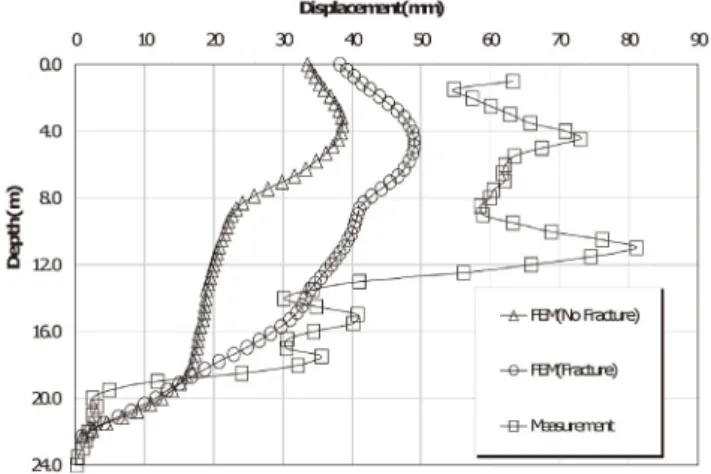 Fig.  10  Comparison  of  Horizontal  Displacement  with  Analysis  Steps