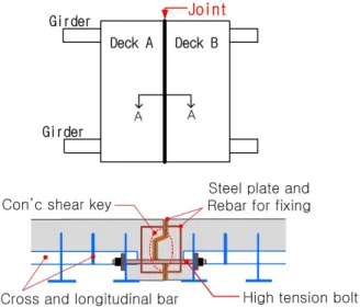 Fig. 2 Bolted Joint of steel grid composite deck