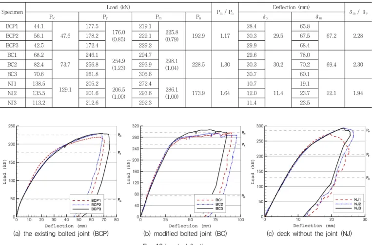 Table 2 Test results Specimen Load  (kN) P m   /  P n Deflection  (mm) δ m  / δ y P ic P y P m P n δ y δ m BCP1 44.1 47.6 177.5 176.0 (0.85) 219.1 225.8 (0.79) 192.9 1.17 28.4 29.5 65.8 67.2 2.28BCP256.1178.2229.130.367.5 BCP3 42.5 172.4 229.2 29.9 68.4 BC