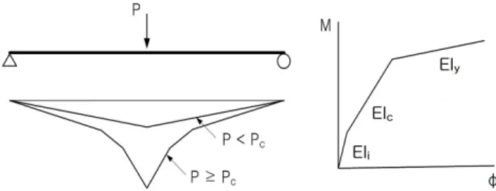 Fig. 14 Curvature distribution and moment-curvature curve 발생하였던  직접전단의  경우,  스터드  보강으로  뚜렷한  감소효과가  있음을  알  수  있었다