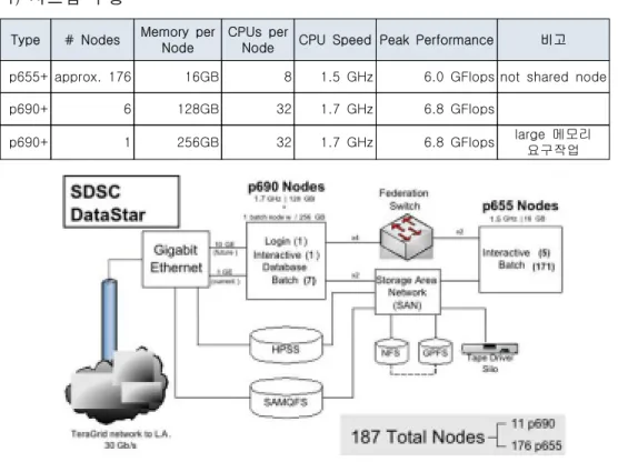 [그림  Ⅳ-1]  SDSC  DataStar  시스템  구성도