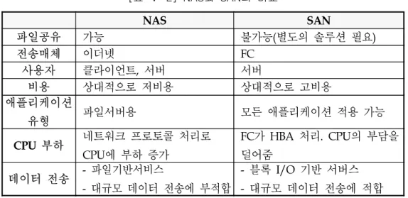 [표  Ⅴ-2]  NAS와  SAN의  비교 NAS SAN 파일공유   가능   불가능(별도의  솔루션  필요) 전송매체   이더넷   FC 사용자   클라이언트,  서버   서버 비용   상대적으로  저비용   상대적으로  고비용 애플리케이션  유형   파일서버용   모든  애플리케이션  적용  가능 CPU  부하   네트워크  프로토콜  처리로    CPU에  부하  증가   FC가  HBA  처리