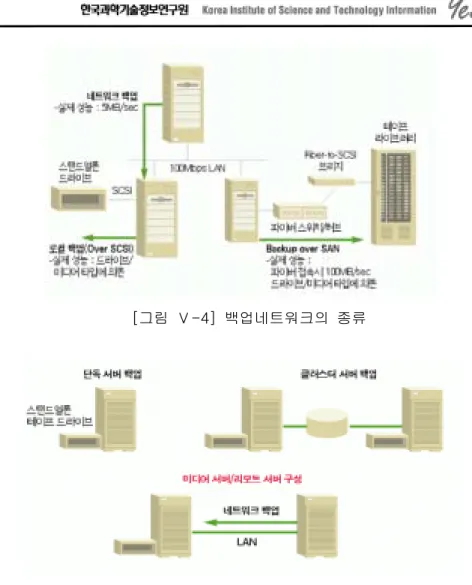 [그림  Ⅴ-4]  백업네트워크의  종류 [그림  Ⅴ-5]  스탠드얼론  테이프디바이스를  사용한  구성사례 라.  백업  구성  사례     백업  네트워크를  구성하는  기본적인  요소를  이해했다면,  다음으로  사용자  환경 에  따라  어떠한  형태의  구성이  가능한지  알아보기로  하자