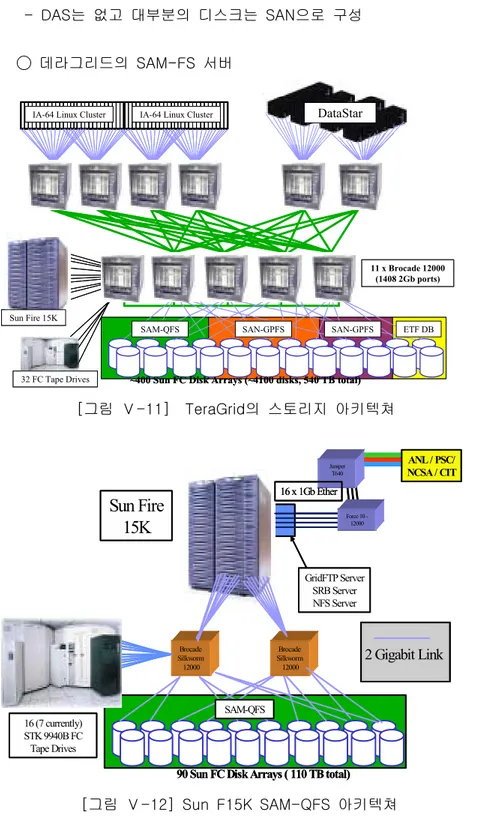 [그림  Ⅴ-11]    TeraGrid의  스토리지  아키텍쳐 IA-64 Linux Cluster
