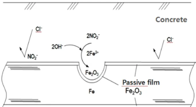 Fig.  1  Anti-Corrosive  Mechanism  of  nitrite-based  Corrosion 