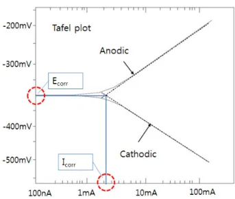 Fig. 4 E corr  and Icorr at Tafel plot 정확히  측정하여  구할  수  있다 .  또한,  실험에서의  분극곡선 은  자연전위  근방  (±10mV  정도)에서는  직선성을  나타내며,  자연전위로부터  미소분극량  △E와  이  분극을  발생시키는데  필요한 전류량  ∆와의 비의 역수는 식 (2)과 같이 부식전류 와  근사적으로  비례  관계가  되므로  이를  이용하여  부식전류 를  산정하였다 