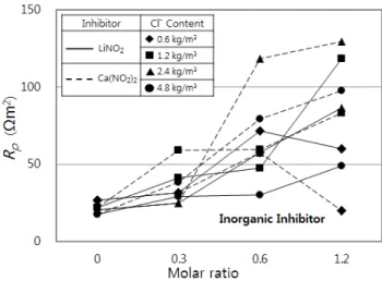 Fig.  9  Relationship  between  Corrosion  Rate  and  Molar  Ratio  (Organic)
