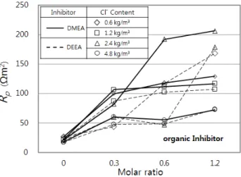 Fig.  11  Relationship  between  Molar  Ratio  and  Polarization  Resistance (Inorganic)