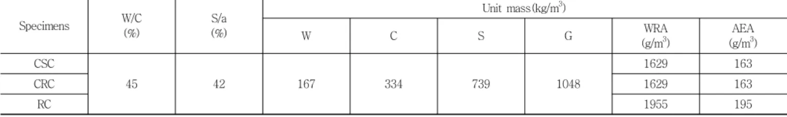 Table 3 Properties of Silicate Contain of  SiO 2  (%) Contain of K 2 O (%) Specificgravity Viscosity 14.90 6.00 1.70 5