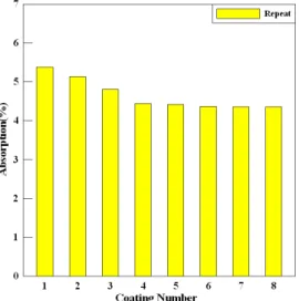 Fig.  3  Absorptance  rate  of  recycled  aggregate  by  number  of  coating times