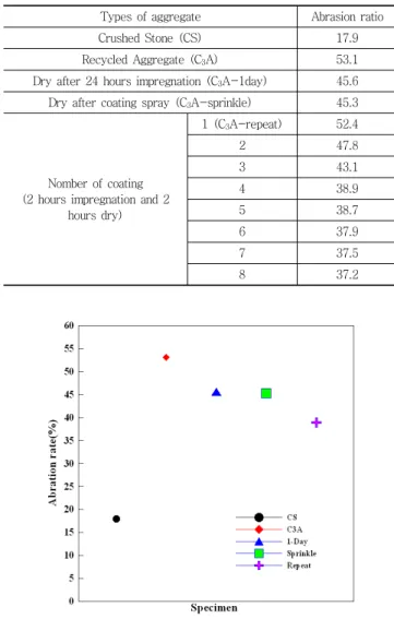 Table 6 Abrasion rate results of recycled aggregate by coating  method