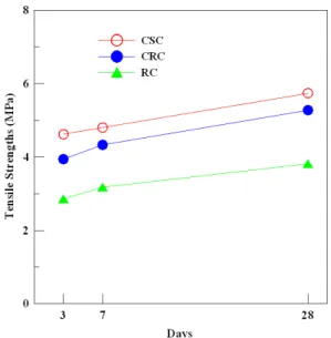 Fig. 9 Concrete compressive strength by age  Fig. 10 Concrete tensile strength by age 이러한  경향을  보이는  이유는  실리카졸에  의해  순환골재가  코팅됨으로써  골재표면이  강화되어  마모율의  감량이  적어졌 기  때문으로  판단된다