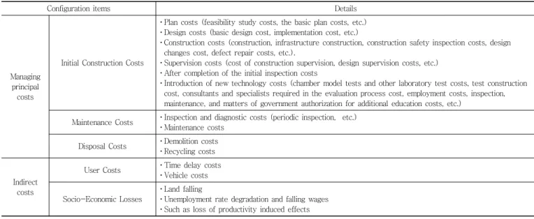 Table 1 Total life cycle during each step of the LCC entry