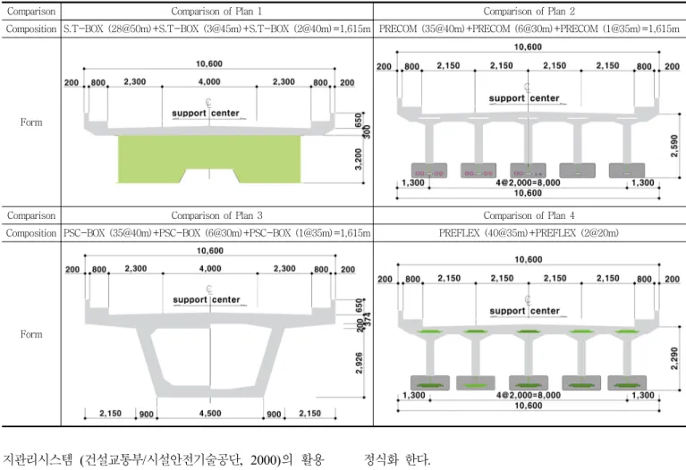 Table 2 Compare bridge