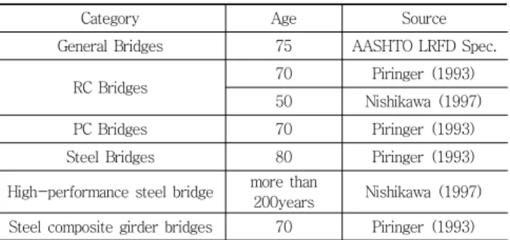 Table 7 Seskin (1990)’s cost of indirect economic losses Division Wen Medium-sized  cities Etc.