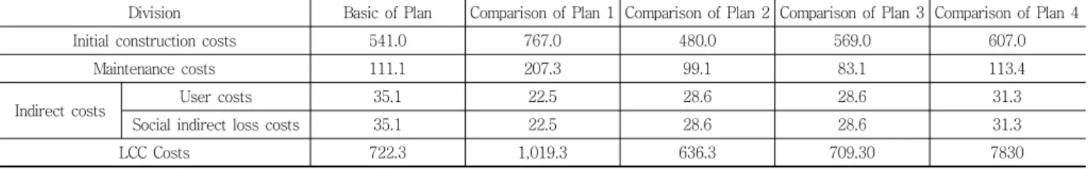 Table 10 Bridge life cycle cost calculated value  (Unit: KRW million)