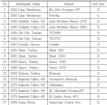 Table  1  Regression  coefficient  for  the  response  model  using  damage indices reinforced concrete frame
