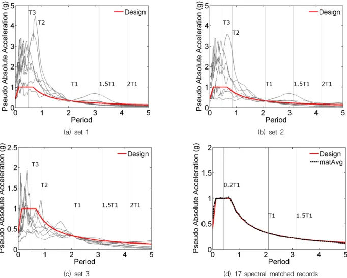 Fig. 2 Spectra of scaled record (Notation: Design: ASCE 7-05 design spectra; matAvg: average of spectrum-matched records)