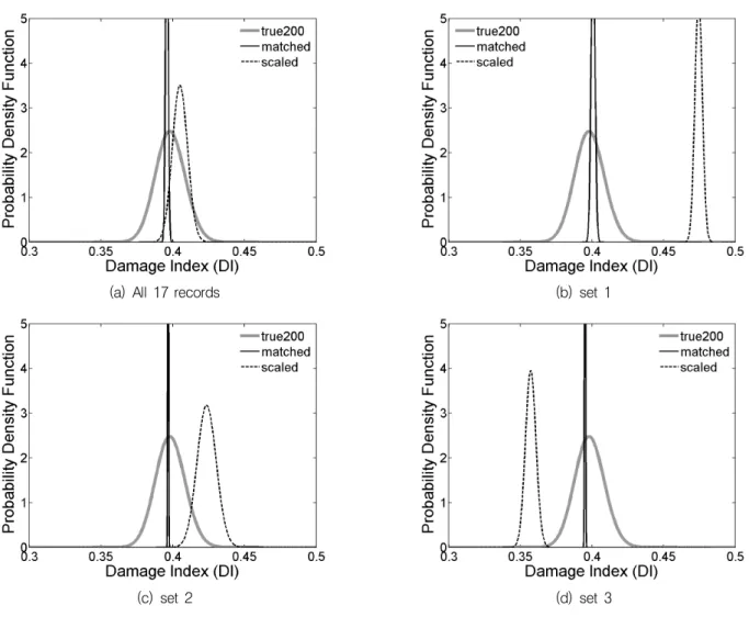 Fig. 3 Probability distribution of damage index